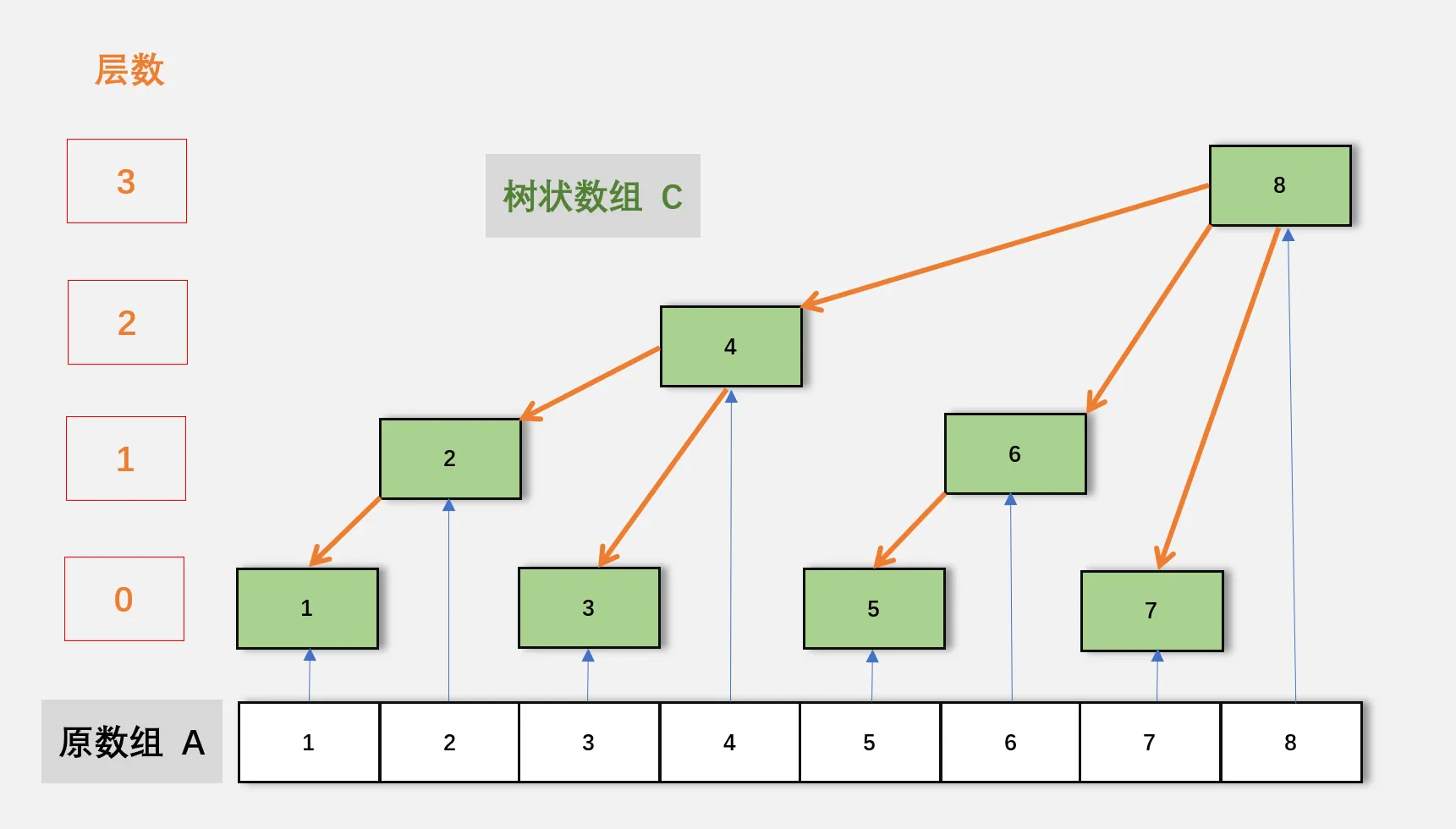 树状数组结构可视化