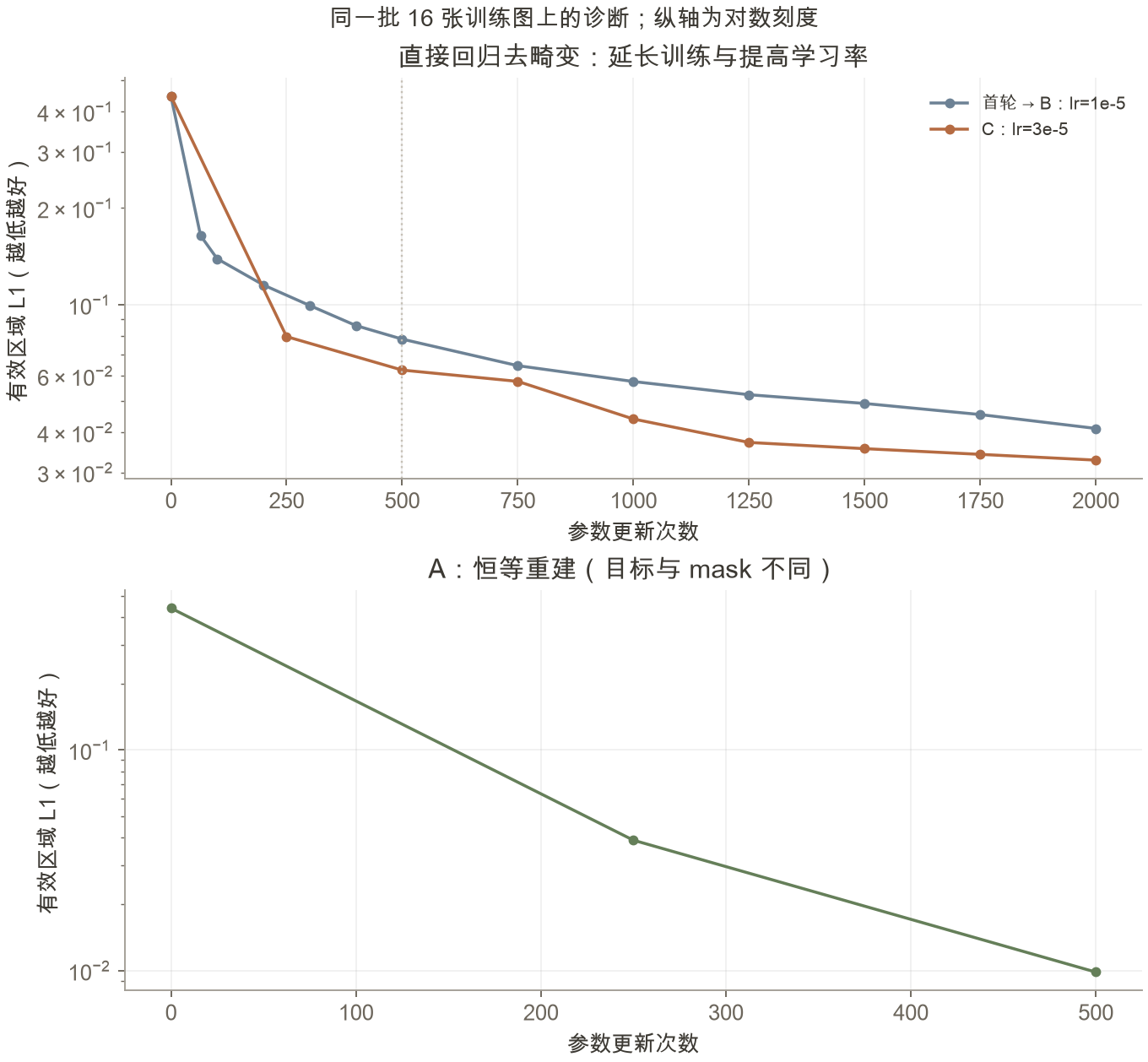 上图显示首轮续训到 B 以及更高学习率 C 的去畸变 L1 曲线，下图单独显示目标不同的 A 恒等重建曲线
