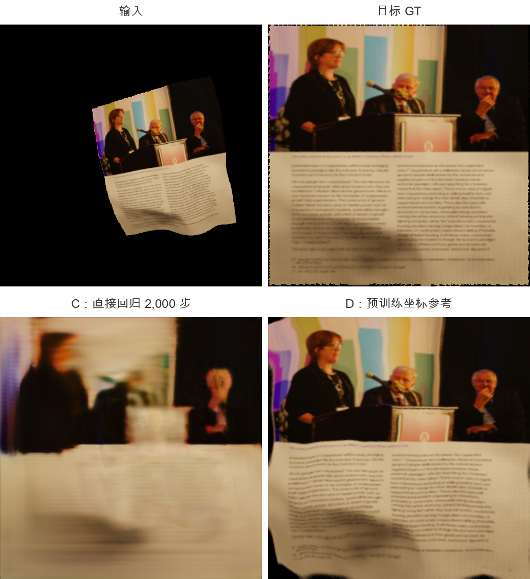 照片页的输入、目标、C 组直接回归结果与 D 坐标参考；C 的文字与页面轮廓仍模糊，D 保留较多文字细节