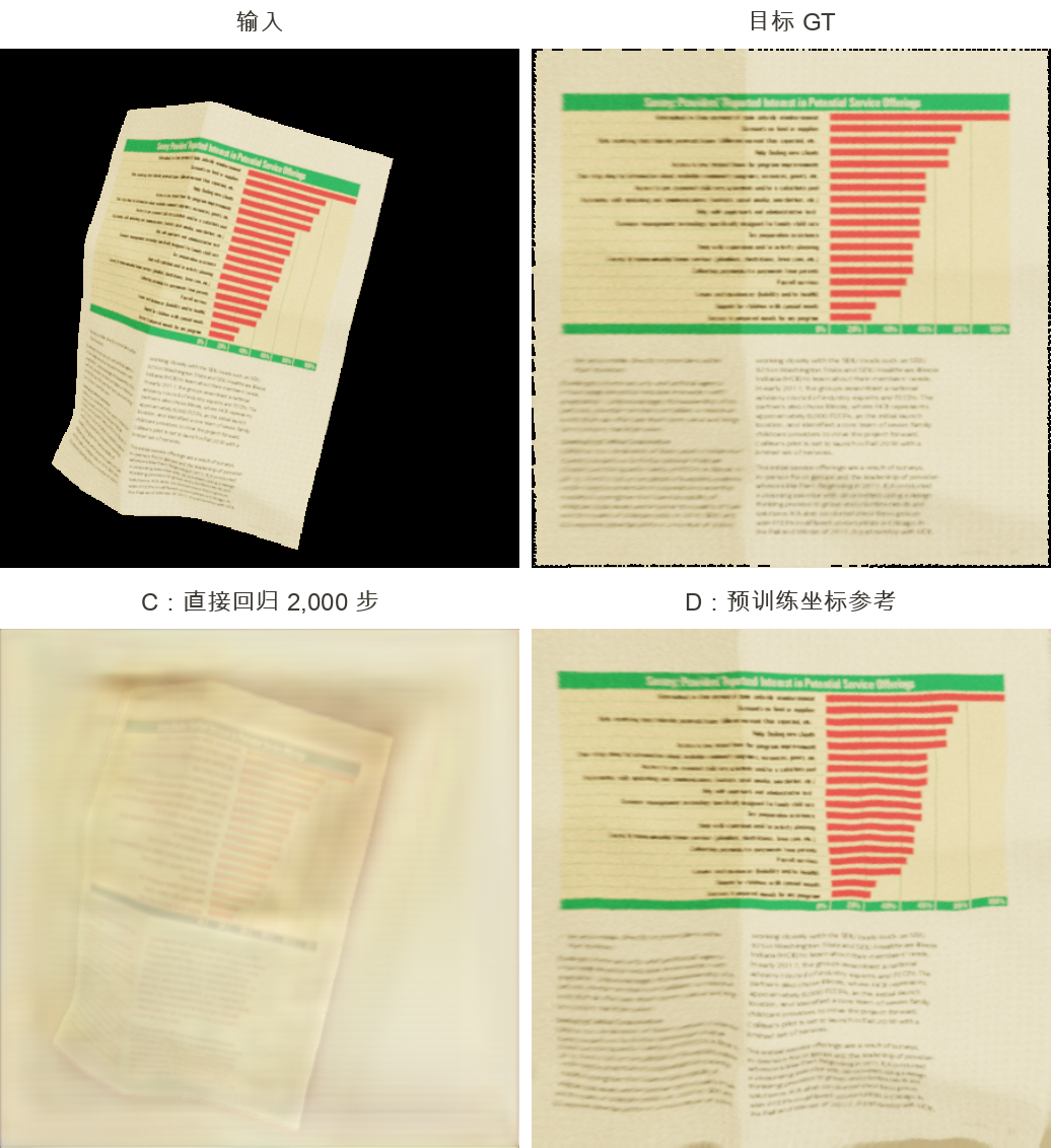 图表页的输入、目标、C 组直接回归结果与 D 坐标参考