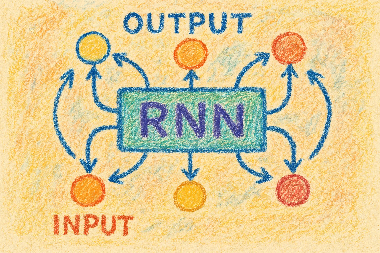 循环神经网络 RNN
