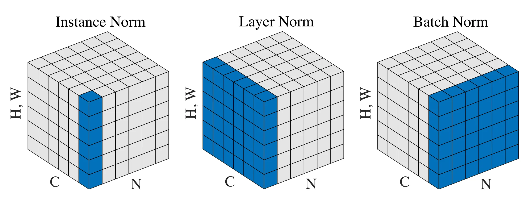 批量归一化 BatchNorm